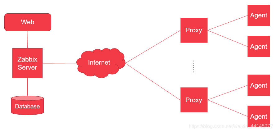 Zabbix入门101 Weixin 的博客 Csdn博客