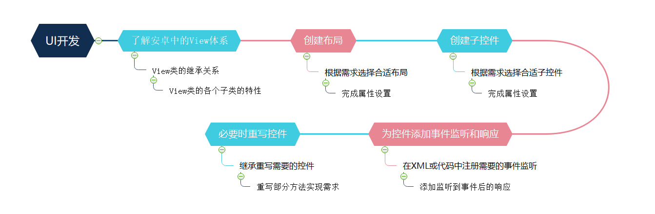 安卓学习总结ui开发流程