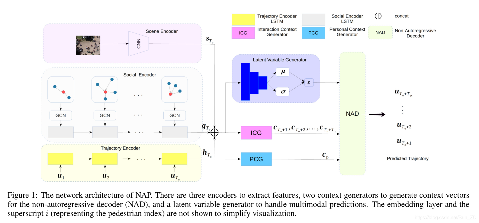 NAP的网络体系结构。有三个编码器可提取特征，两个上下文生成器可为非自回归解码器（NAD）生成上下文矢量，而潜变量生成器则可以处理多模态预测。为了简化可视化，未显示嵌入层和上标i（代表行人索引）。