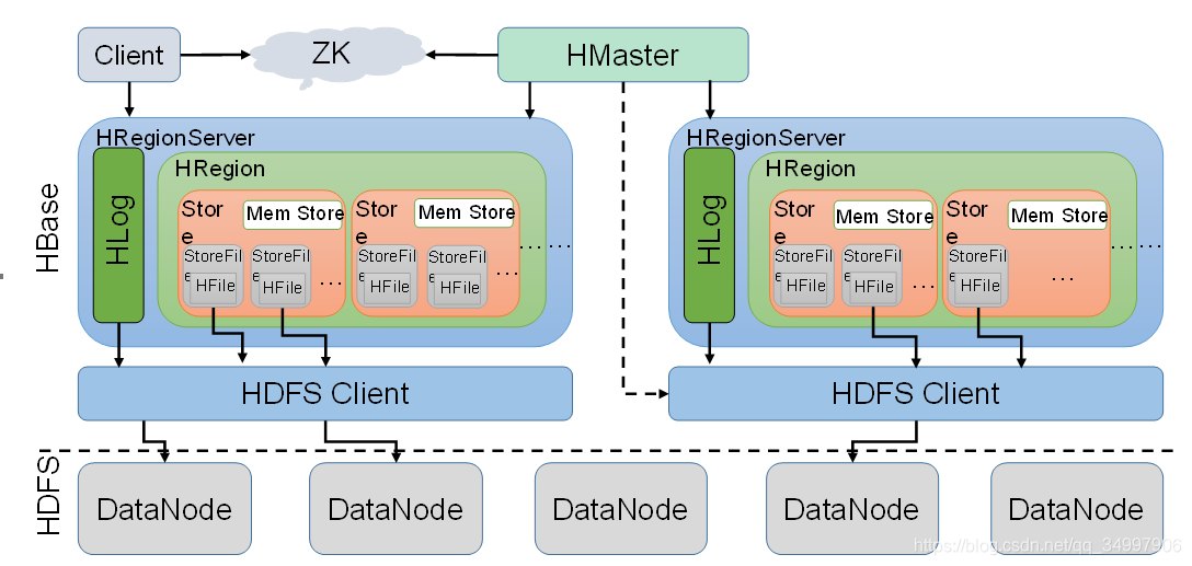 HBaseܹͼ