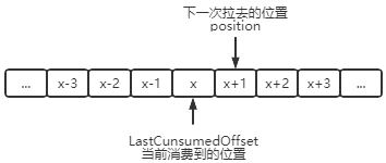 消费端offset提交的是position