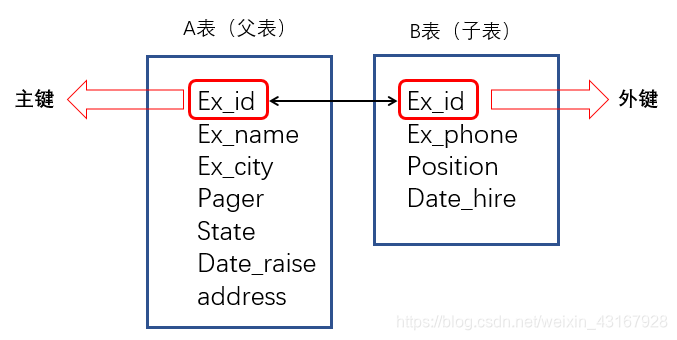 该表帮助理解父子表关系