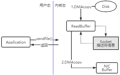 零拷贝