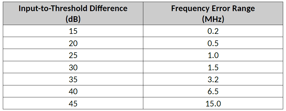 表2：输入与阈值电平差和频率误差范围