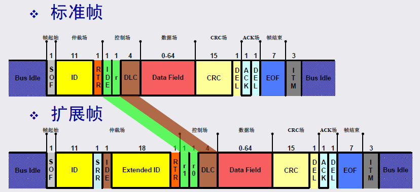 can通信是以以下5种类型的帧进行的:在这所有的帧中,数据帧和遥控帧由