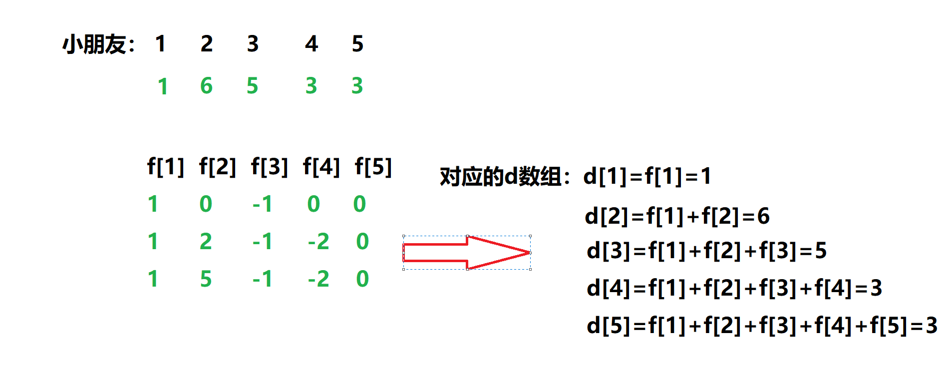 分苹果——差分数组