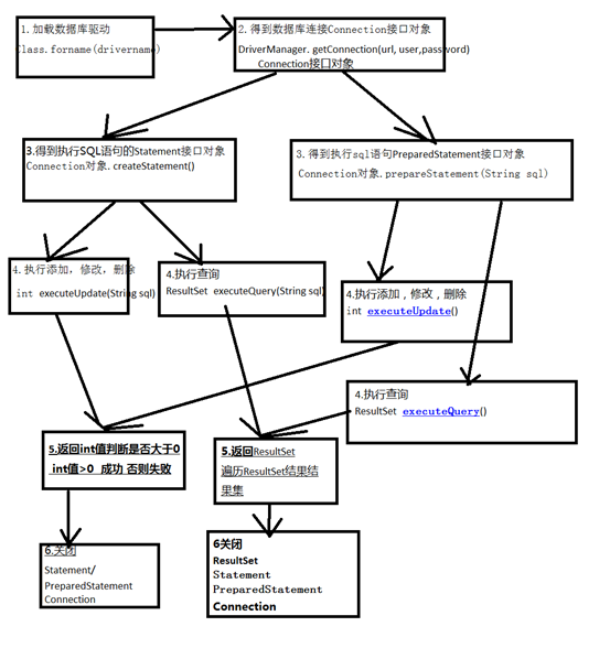 java基础_下面选项中,用于将参数化的sql语句发送到数据库的方法是( ) a. preparecall(strCSDN博客