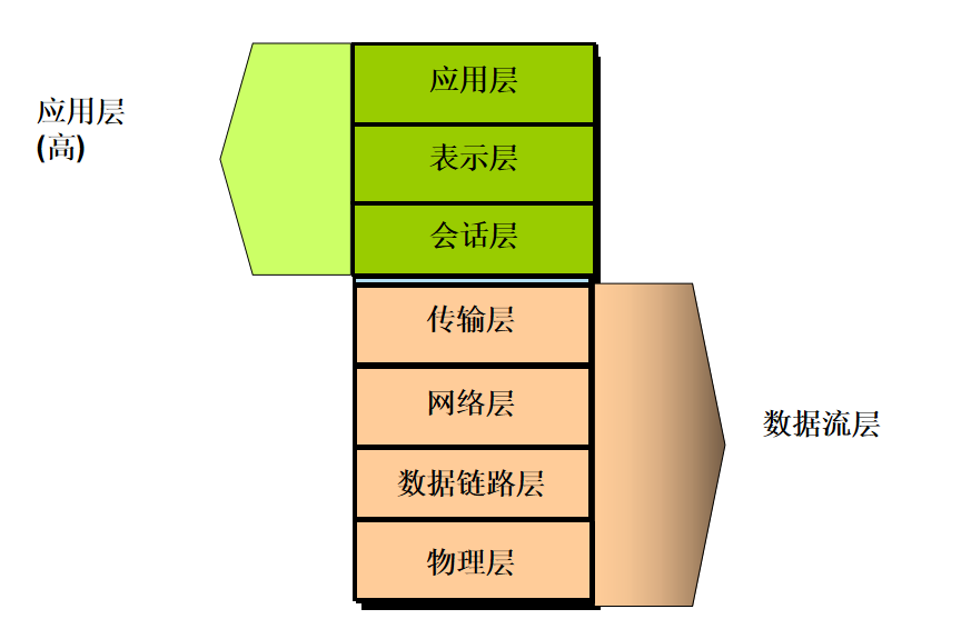 OSI七层模型