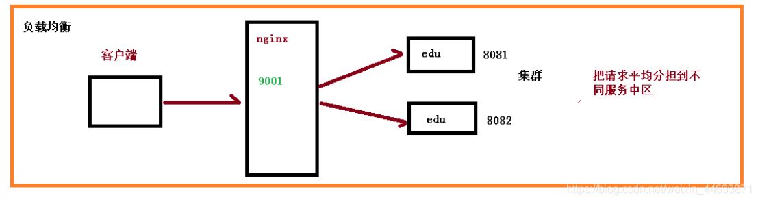 nginx基础——请求转发，负载均衡，动静分离