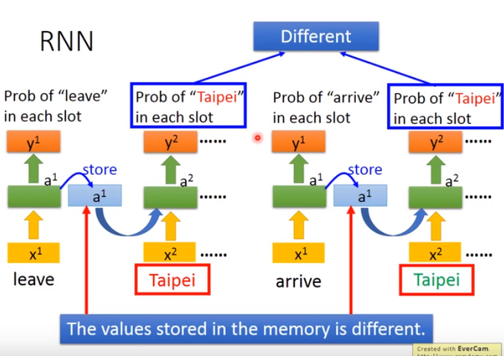 【李宏毅】机器学习 笔记10（RNN——循环神经网络（Recurrent Neural Network）（上））_rnn神经网络模型 知呼 ...