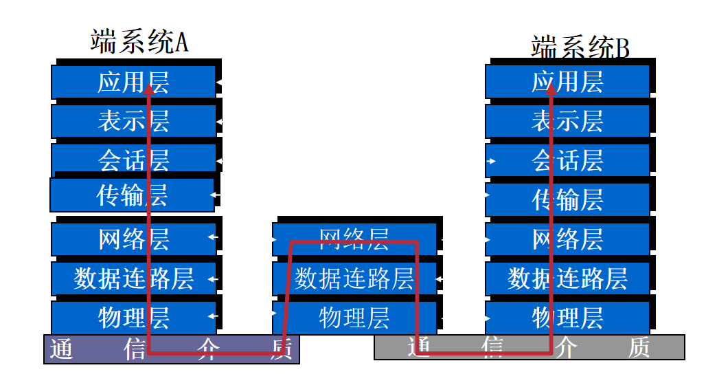 传输过程