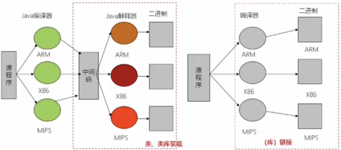 Java学习笔记1 概述