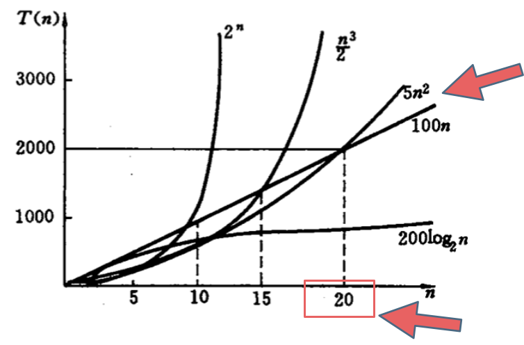 时间复杂度，不同数据规模的差异