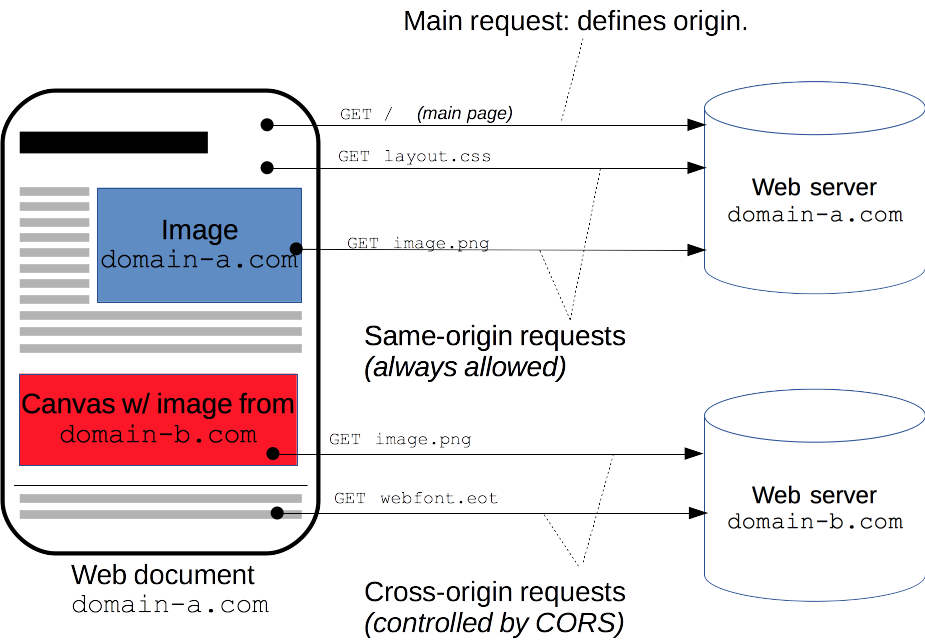 跨域问题Access to XMLHttpRequest‘*‘from origin ‘*‘ has been blocked by CORS..Access-Control-Allow-Origin