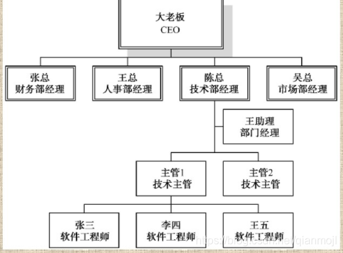 公司组织架构图