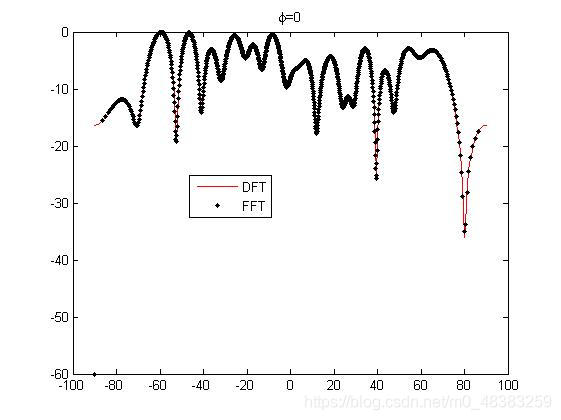 选择phi=0deg切面对比
