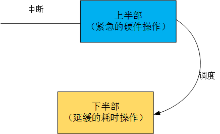 Linux内核中断顶半部和底半部的理解