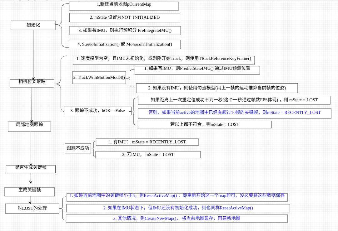 orbslam2改进_orid模型