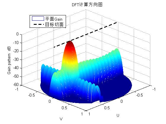 天线方向图近似函数图片