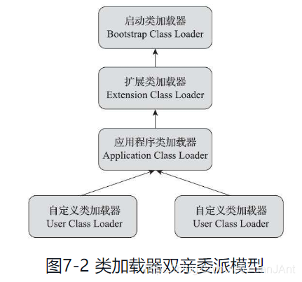 类加载器双亲委派模型