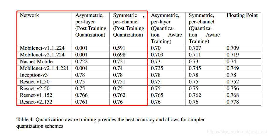 红色部分即将上面两种量化算法应用到各个网络上做精度测试结果