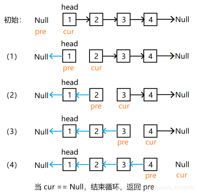 反转链表迭代图解