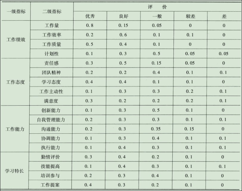 AHP模糊综合评价法=ahp模糊综合分析法