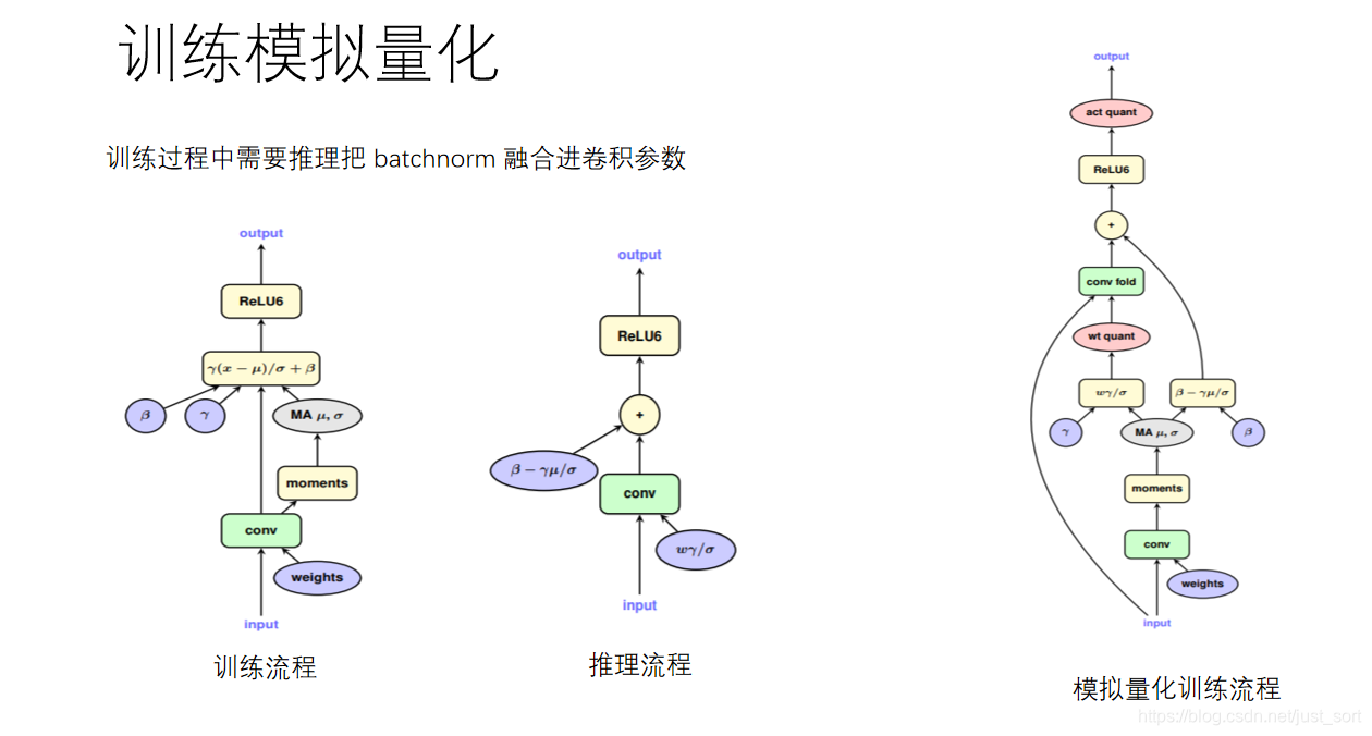 训练模拟量化fold bn过程