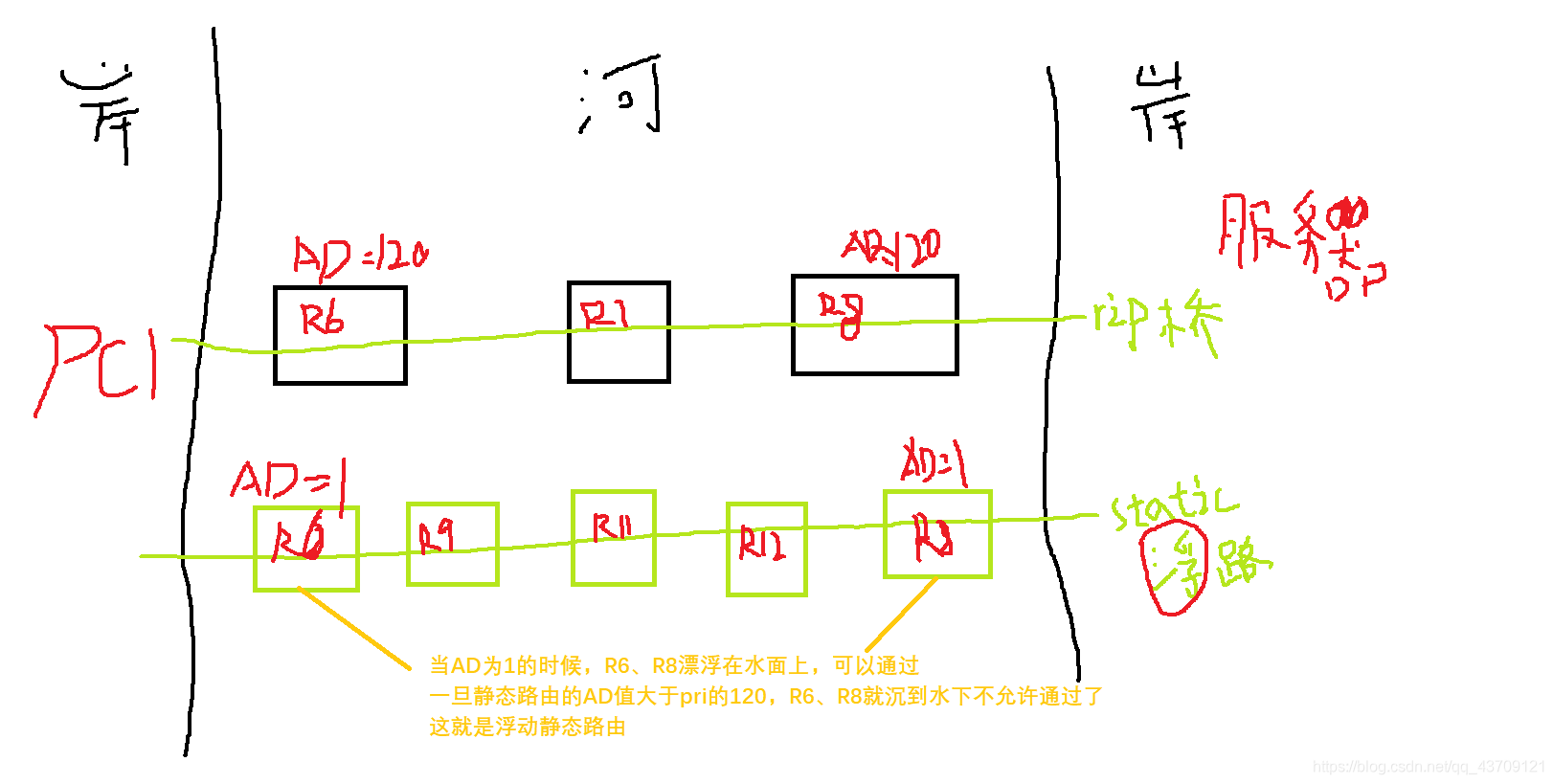 浮动静态路由