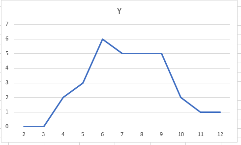 绘制折线图如下:将结果用一个表格记录下来:帕累托图表:excel表