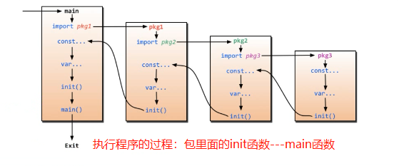 init函数的介绍