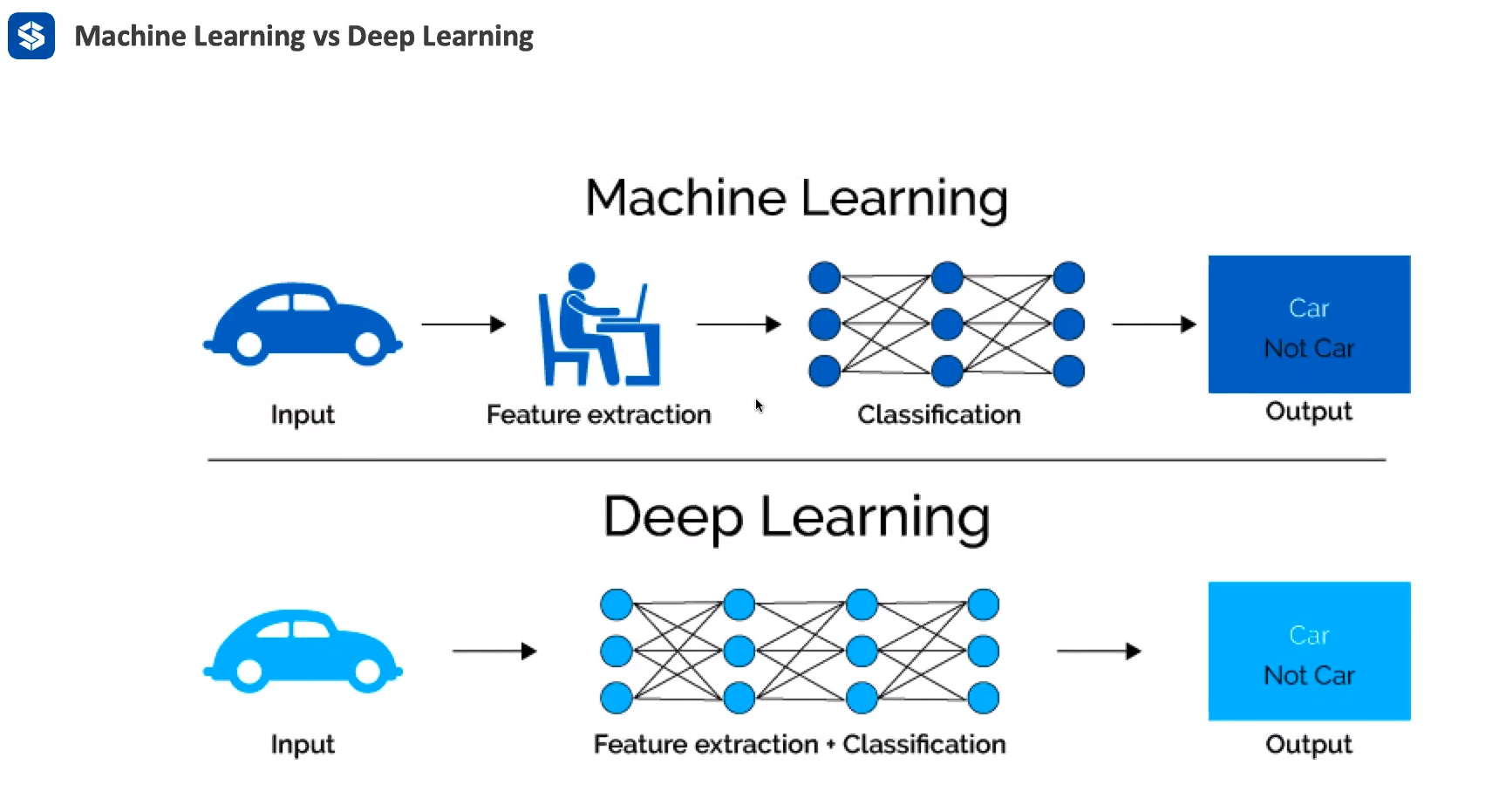 Deep learning