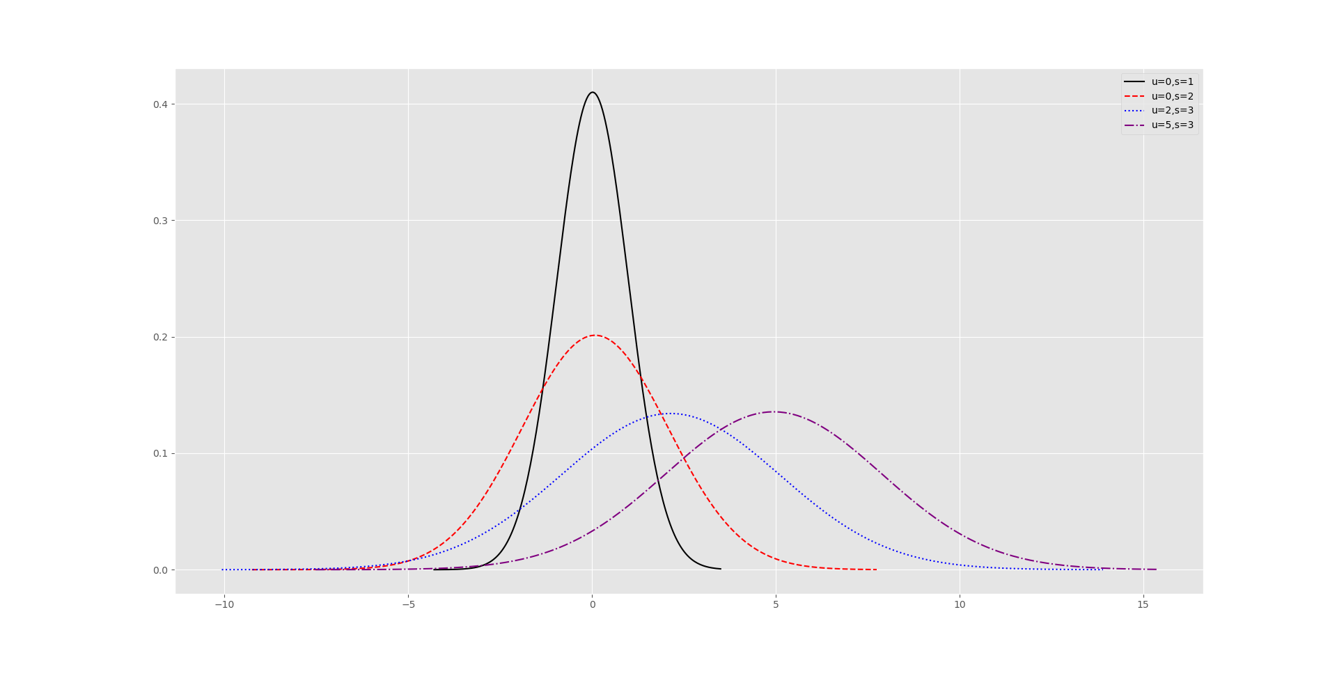 Python——概率密度曲线_python概率密度曲线CSDN博客
