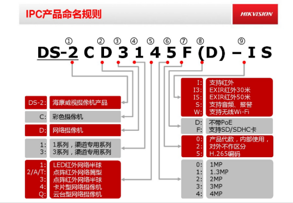 海康威视相机型号代表的意义