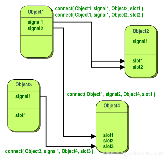 signals and slots