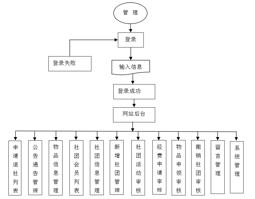 javaphpnetpython学生社团管理系统设计