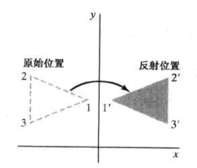 相对_y_轴的对象反射