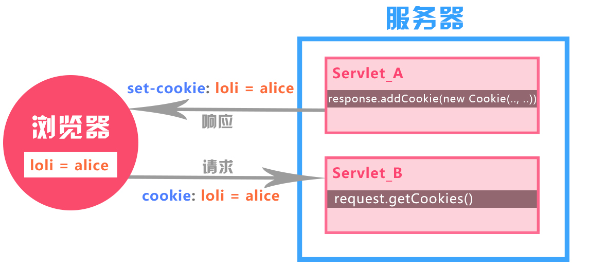 【Cookie】—— 浏览器上的小小甜点