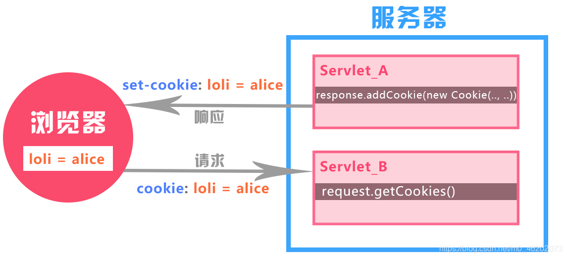 【Cookie】—— 浏览器上的小小甜点