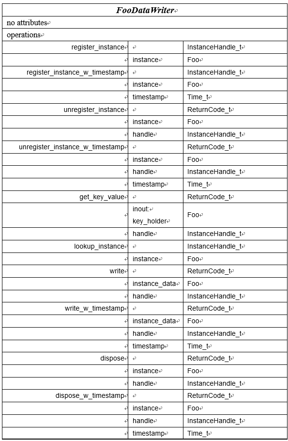 DDS (Data Distribution Service) 数据分发服务规范中文翻译_016_ddsv1.4规范(中文版)CSDN博客