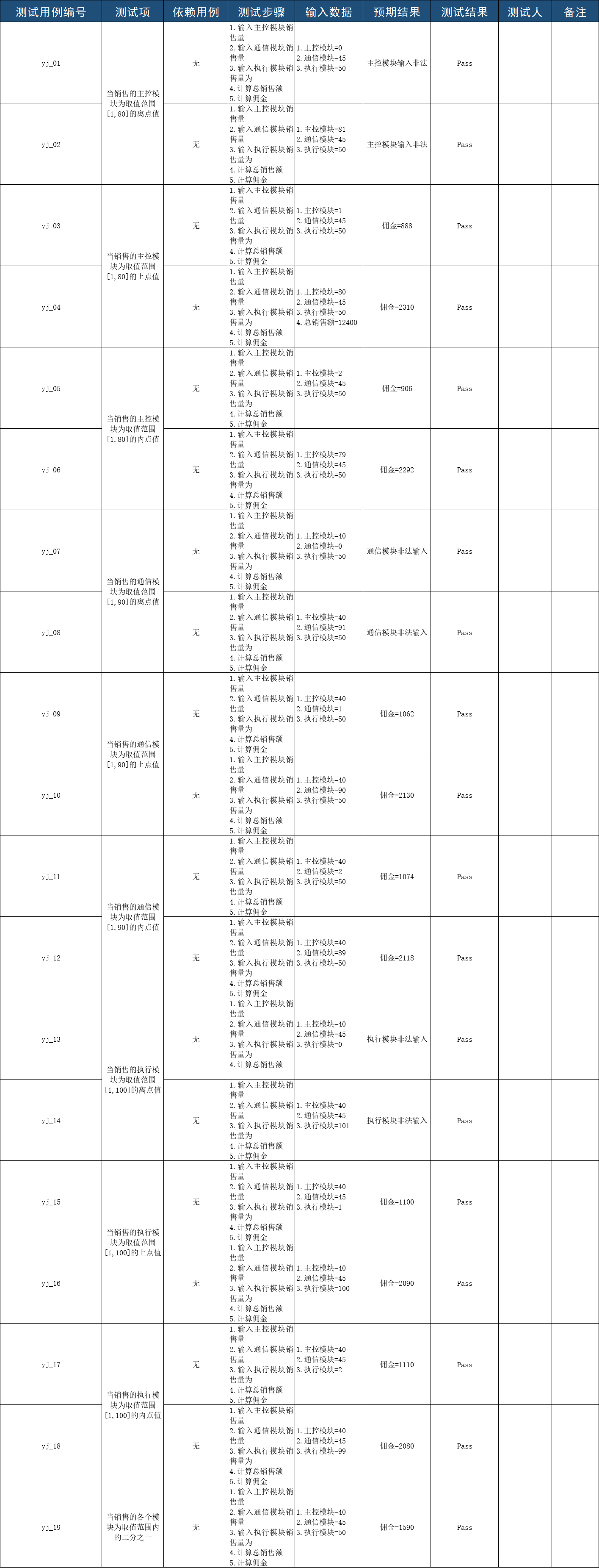 software-testing-commission-problem-test-case-exercise-programmer-sought