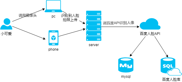 PC人脸识别登录，出乎意料的简单 