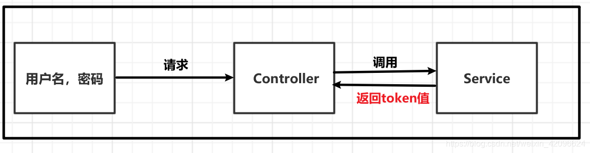 用户信息->Controller->service