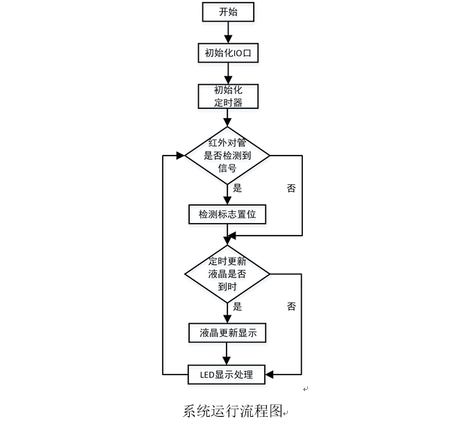 基于51单片机的智能停车场管理车位引导系统方案原理图程序设计