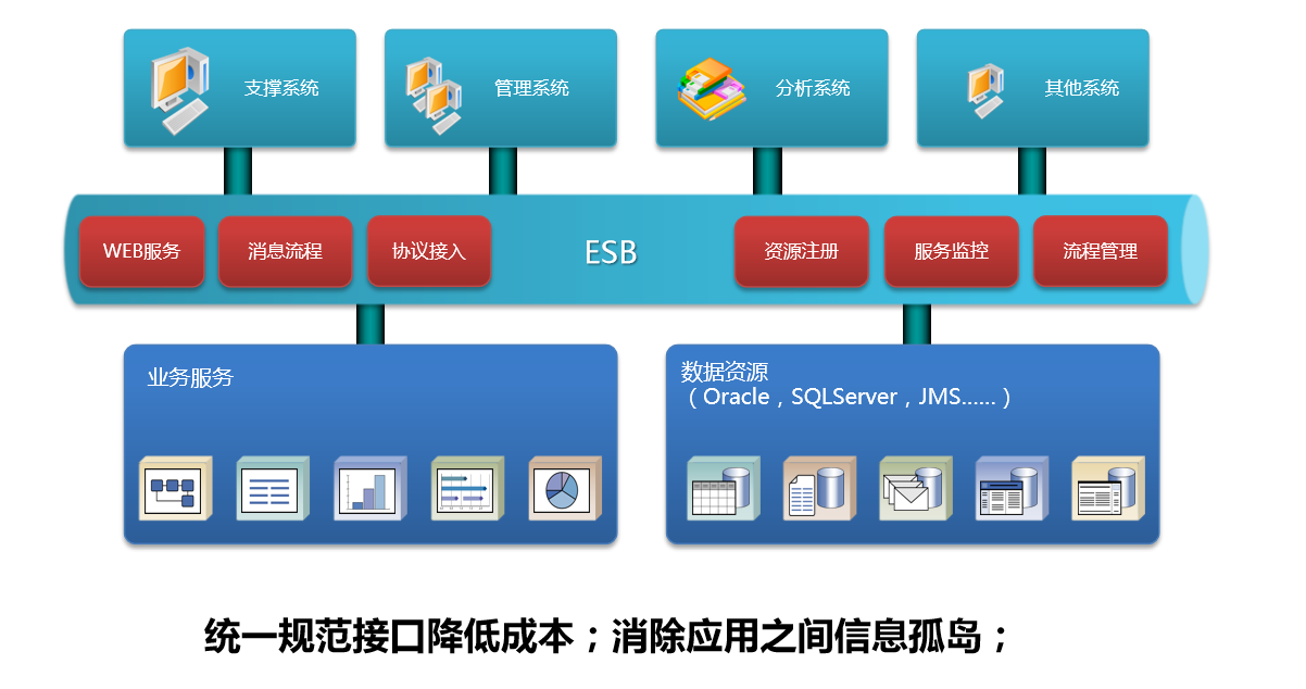 api网关跟esb的联系与区别