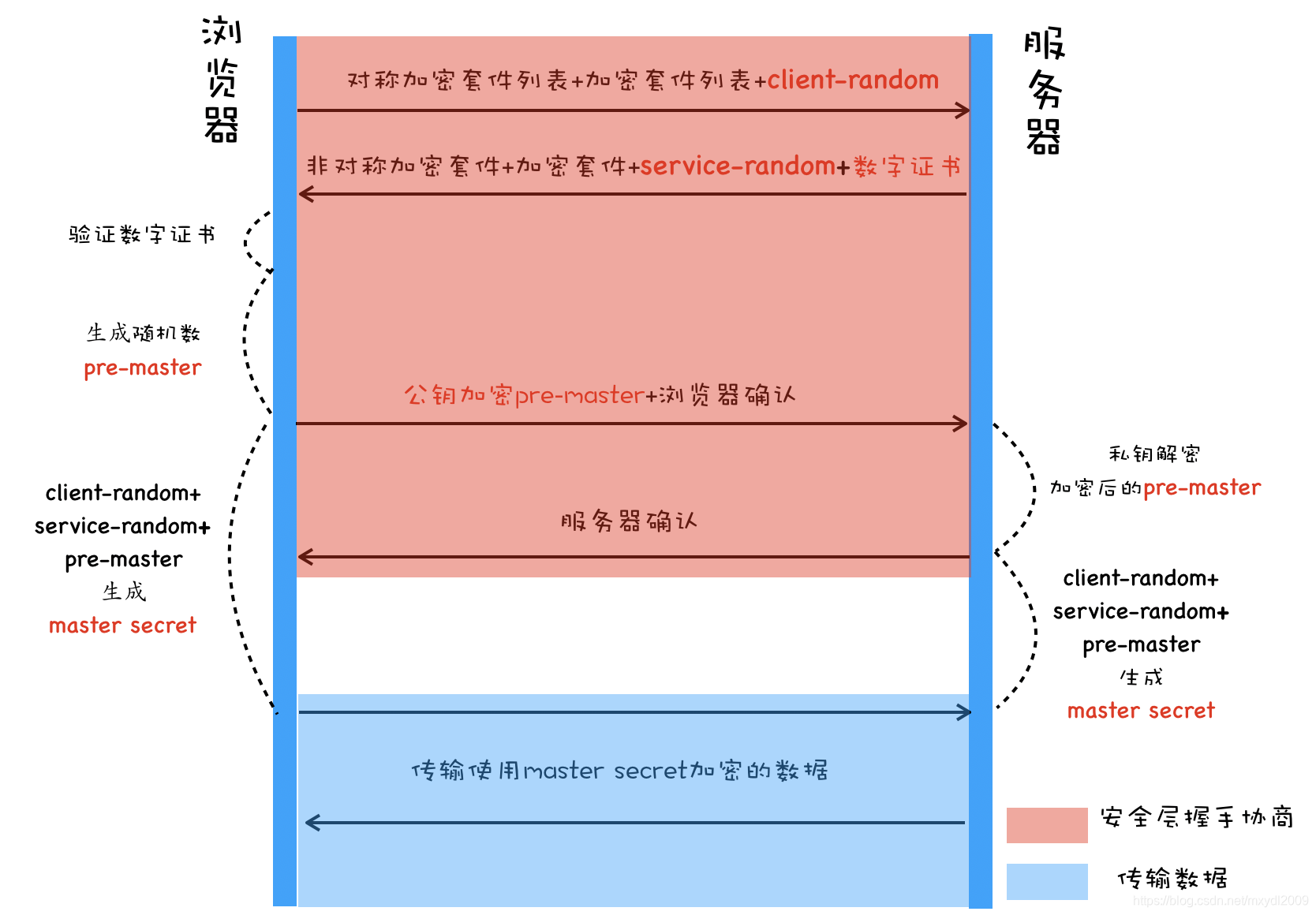 完整的HTTPS请求流程