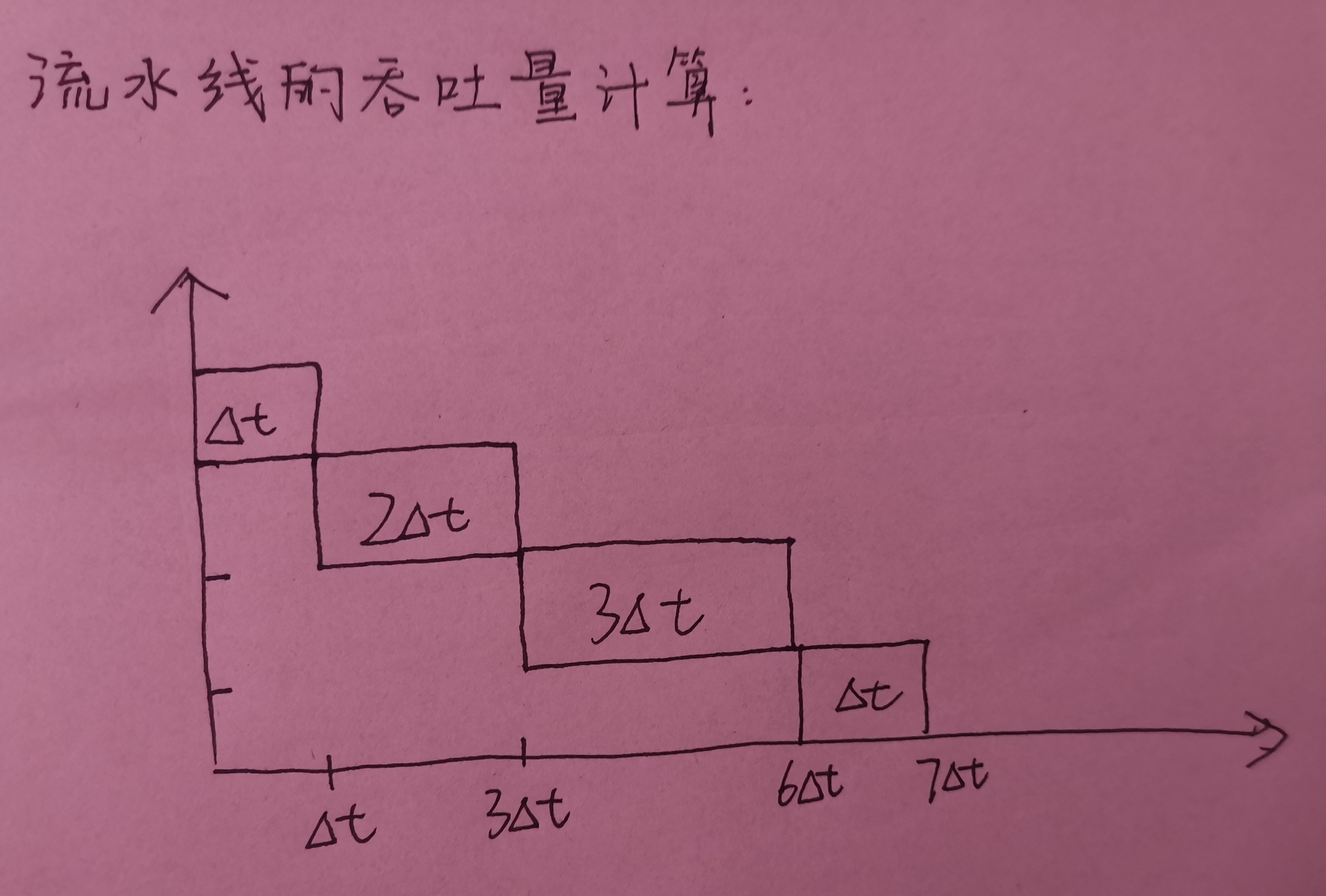 软考备考 流水线吞吐率的计算 糖糖要去西安的博客 Csdn博客 吞吐率的计算公式