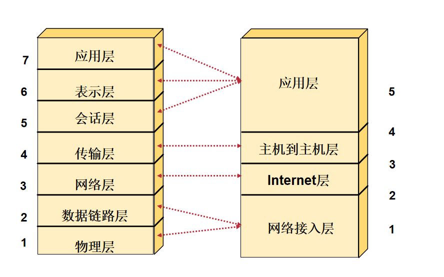 TCP/IP协议模型