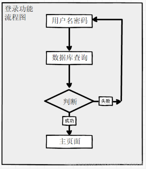 登录功能流程图