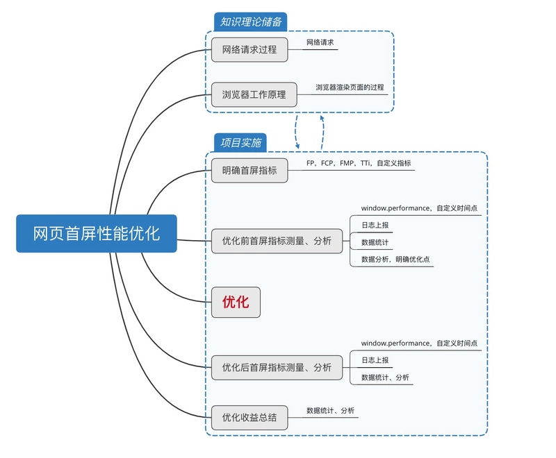 网站首屏优化总结